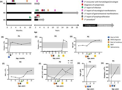 Case Report: Early-onset or recalcitrant cytopenias as presenting manifestations of activated PI3Kδ syndrome